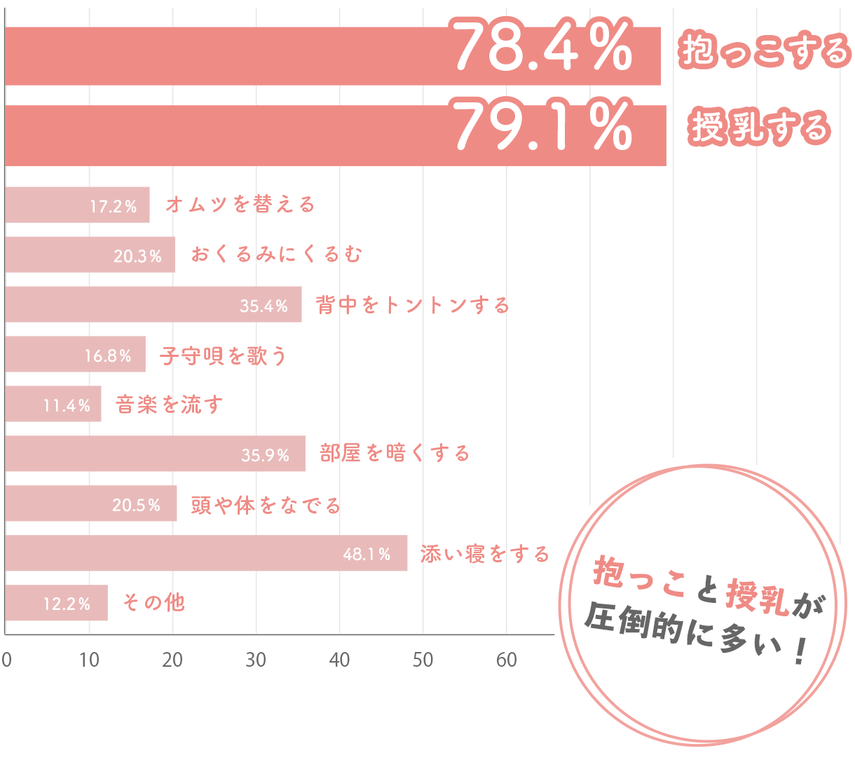 抱っこと授乳が圧倒的に多い！