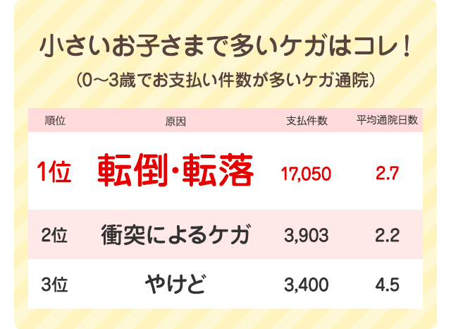 小さいお子さまで多いケガはコレ!(0〜3歳でお支払い件数が多いケガ通院) 1位 転倒・転落 2位 衝突にするケガ 3位 やけど