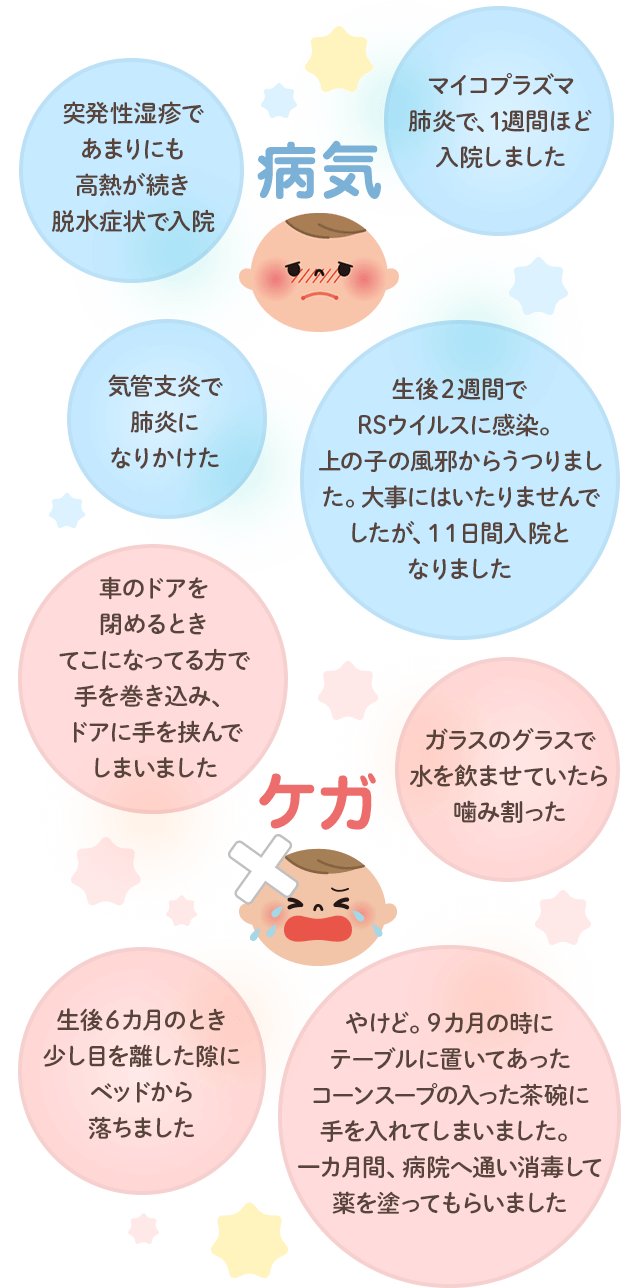 病気「突発性湿疹であまりにも高熱が続き脱水症状で入院」「マイコプラズマ肺炎で、1週間ほど入院しました」「気管支炎で肺炎になりかけた」「生後2週間でRSウイルスに感染。上の子の風邪からうつりました。大事にはいたりませんでしたが、11日間入院となりました」 ケガ「車のドアを閉めるときてこになってる方で手を巻き込み、ドアに手を挟んでしまいました」「ガラスのグラスで水を飲ませていたら噛み割った」「生後6カ月のとき少し目を離した隙にベッドから落ちました」「やけど。9カ月の時にテーブルに置いてあったコーンスープの入った茶碗に手を入れてしまいました。一カ月間、病院へ通い消毒して薬を塗ってもらいました」