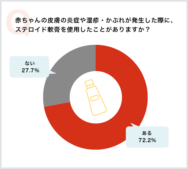 赤ちゃんの皮膚の炎症や湿疹・かぶれが発生した際に、ステロイド軟膏を使用したことがありますか？ ある72.2% ない27.7%