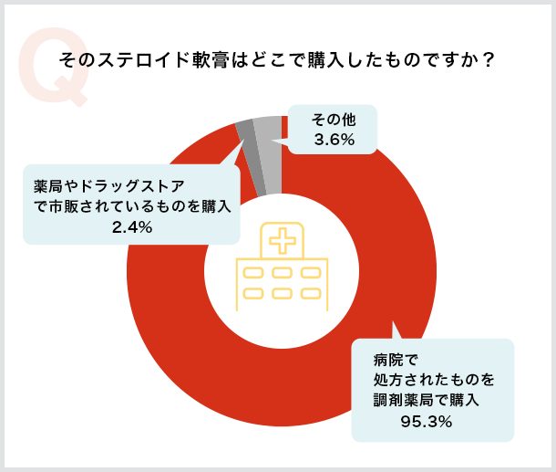 そのステロイド軟膏はどこで購入したものですか？ 病院で処方されたものを調剤薬局で購入95.3% 薬局やドラッグストアで市販されているものを購入2.4% その他3.6%