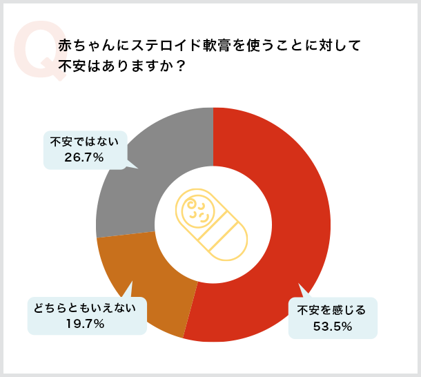 赤ちゃんにステロイド軟膏を使うことに対して不安はありますか？ 不安を感じる53.5% どちらともいえない19.7% 不安ではない26.7%