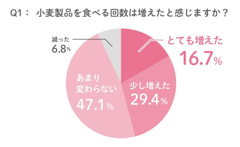 半数以上のママが「小麦製品の産地」を気にしている グラフ 01