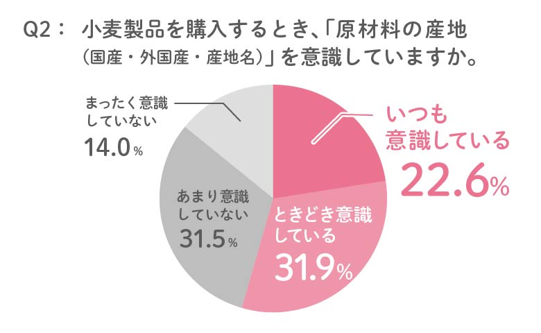 半数以上のママが「小麦製品の産地」を気にしている グラフ 02
