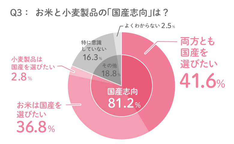 半数以上のママが「小麦製品の産地」を気にしている グラフ 03