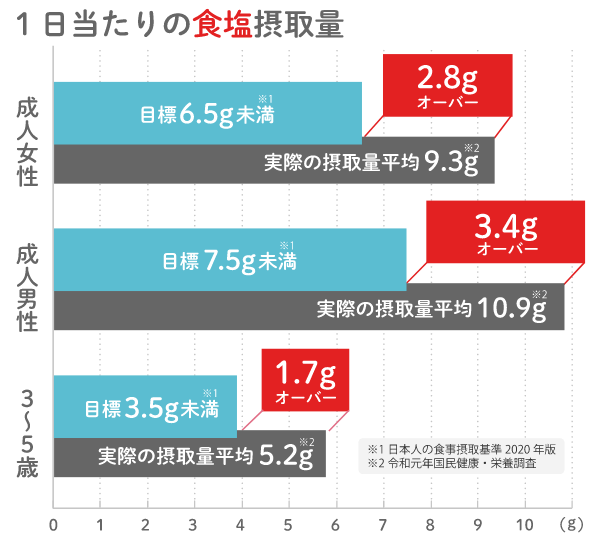 １日当たりの食塩摂取量