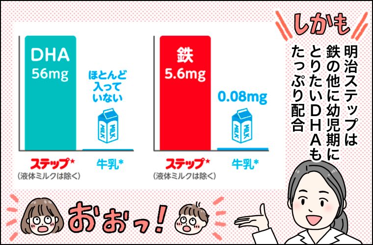 1～3歳の2人に1人が鉄・カルシウム不足