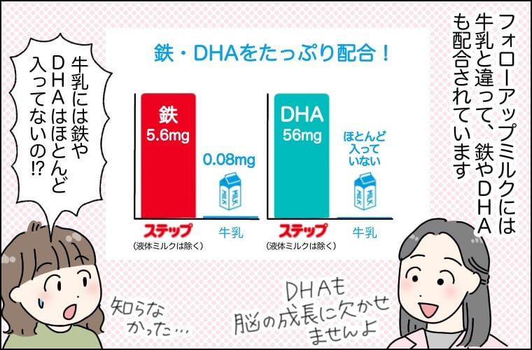 鉄・DHAをたっぷり配合！鉄：ステップ5.6mg、牛乳0.08mg、DHA：ステップ56mg、牛乳ほとんど入っていない