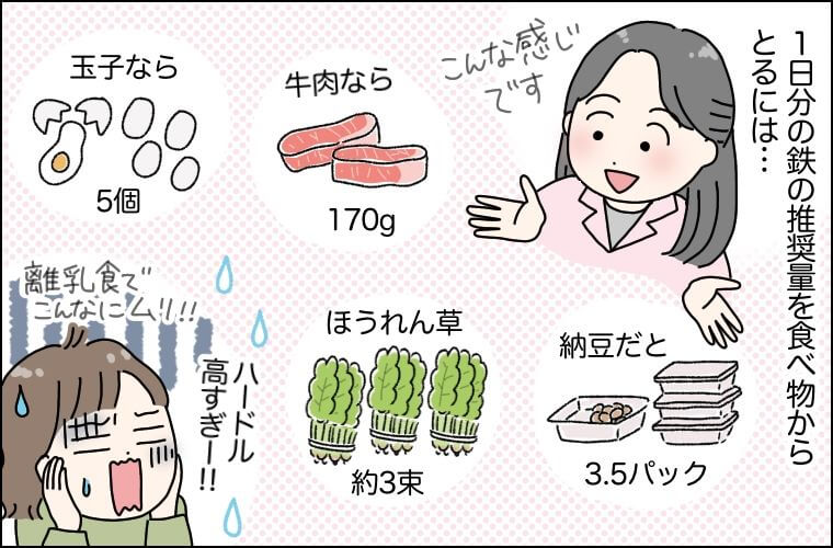 1日分の鉄の推奨量を食べ物からとるには...牛肉なら170g、玉子なら5個、納豆だと3.5パック、ほうれん草約3束