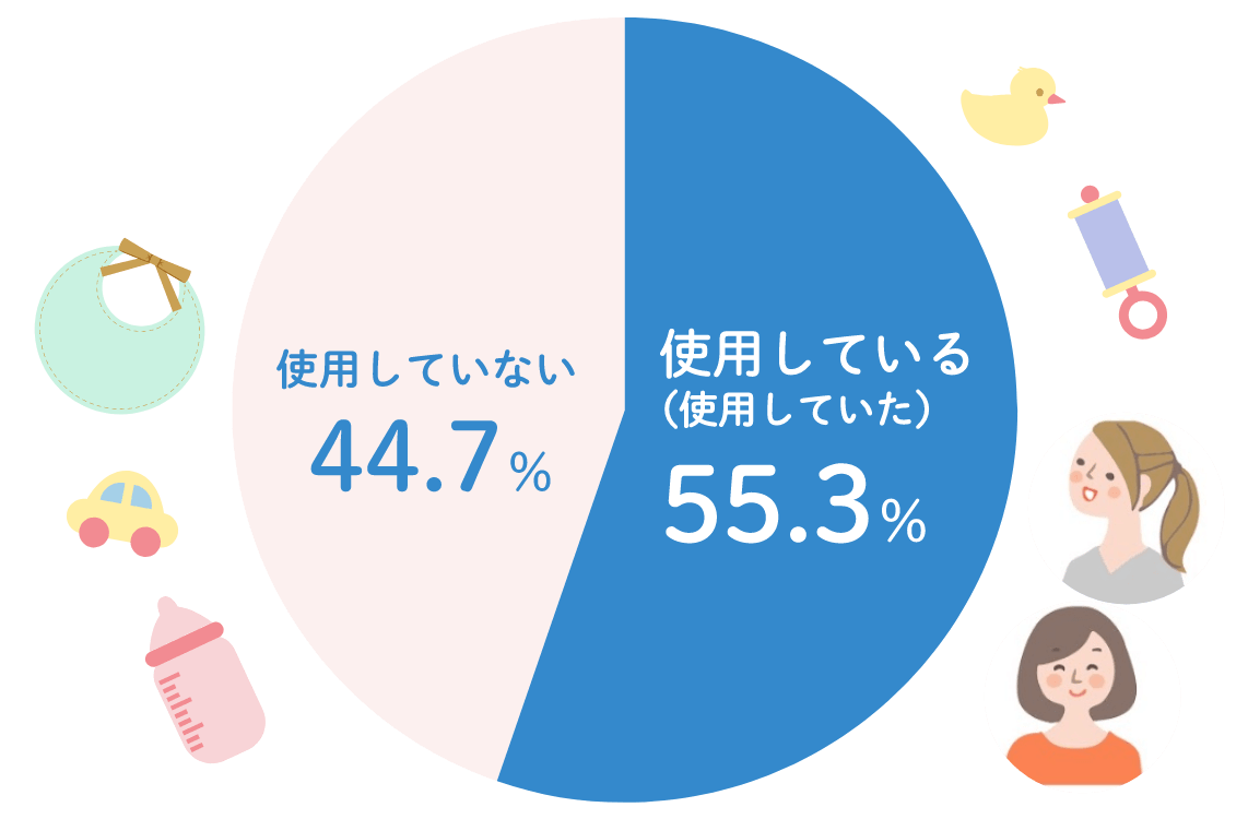 使用している（使用していた）55.3% 使用していない44.7%