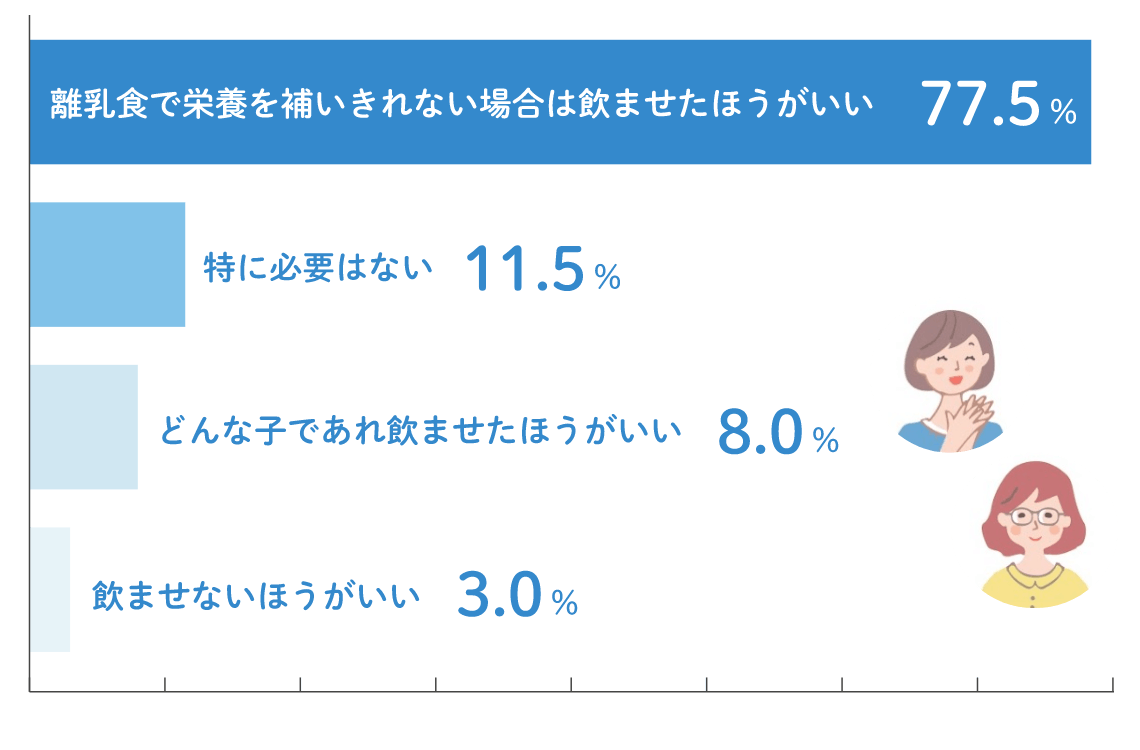 離乳食で栄養を補いきれない場合は飲ませたほうがいい77.5% 特に必要はない11.5% どんな子であれ飲ませたほうがいい8.0% 飲ませないほうがいい3.0%