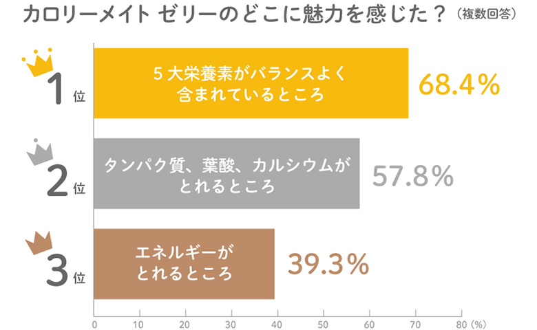 ママたちが「カロリーメイト ゼリー」を支持する理由