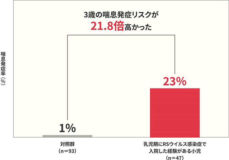 「RSウイルス感染症」とはどんな病気？重症化するとどうなる？