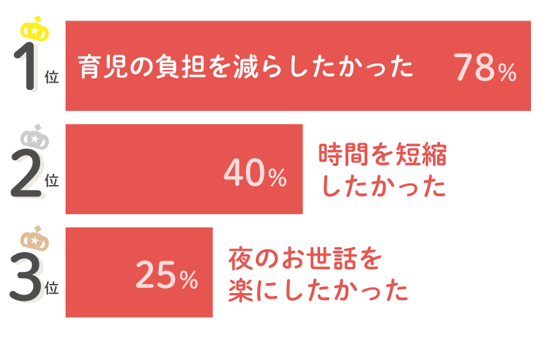 育児家電を使い始めたきっかけは？（複数回答）