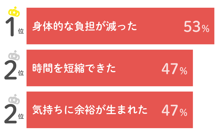 育児家電を取り入れてよかったことは？（複数回答）