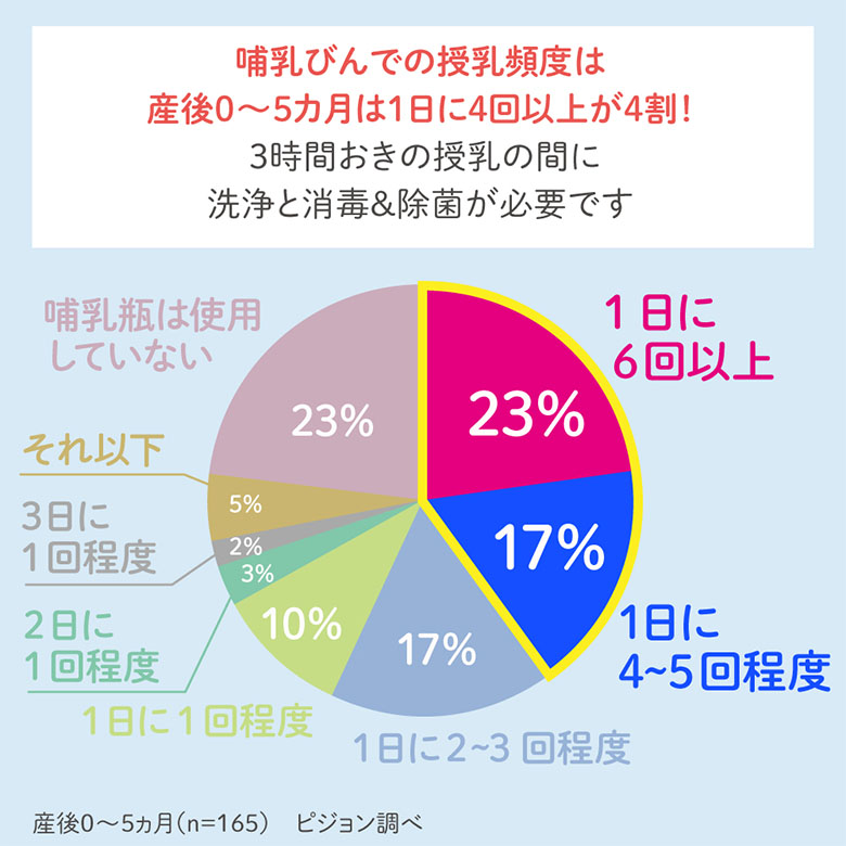 哺乳びんの消毒・除菌で困っていることは?
