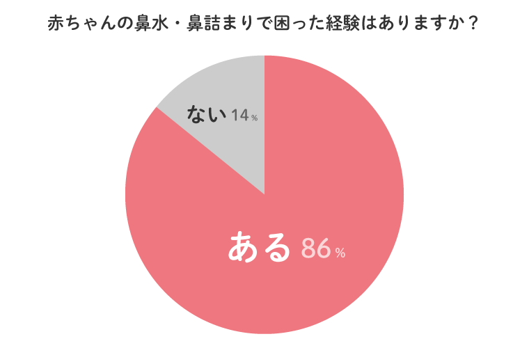 86％が鼻水・鼻詰まりで困った経験あり グラフ1