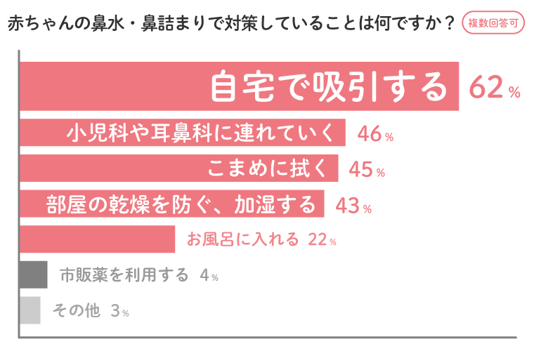 86％が鼻水・鼻詰まりで困った経験あり グラフ2