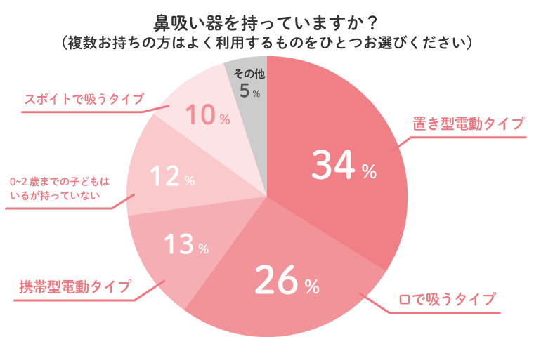 鼻吸い器の気になるポイントは「吸引力」 グラフ