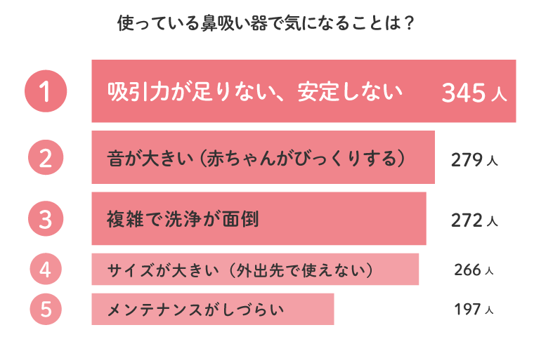 鼻吸い器の気になるポイントは「吸引力」 ランキング