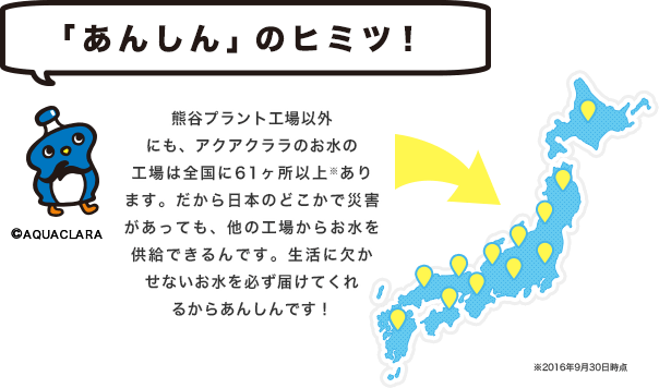 「あんしん」のヒミツ!熊谷プラント工場以外にも、アクアクララのお水の工場は全国に61ヶ所以上※あります。だから日本のどこかで災害があっても、他の工場からお水を供給できるんです。生活に欠かせないお水を必ず届けてくれるからあんしんです!