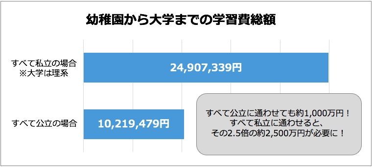 幼稚園から大学までの学習費総額