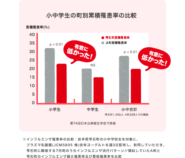 小中学生の町別累積罹患率の比較