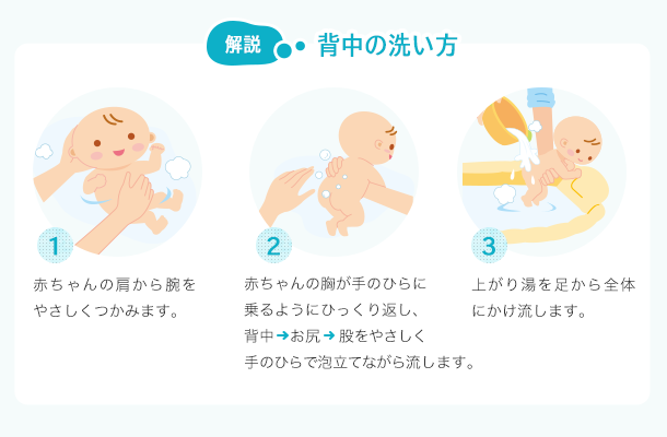 解説：背中の洗い方 1.赤ちゃんの方から腕をやさしくつかみます。2.赤ちゃんの胸が手のひらに乗るようにひっくり返し、背中→お尻→股をやさしく手のひらで泡立てながら流します。