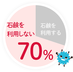 グラフ：石鹸を利用しない70%