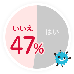 グラフ：いいえ47％