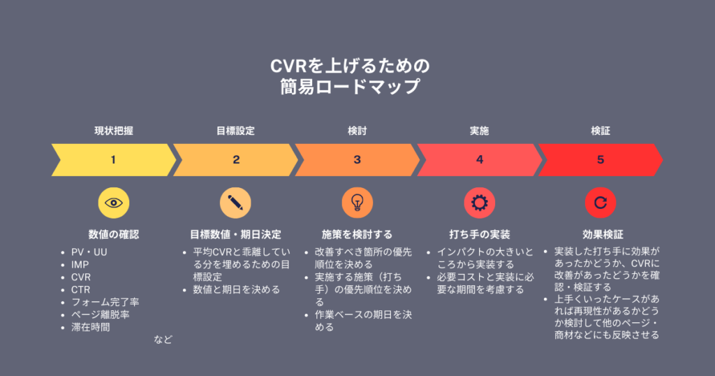 CVRを上げる方法　ロードマップ