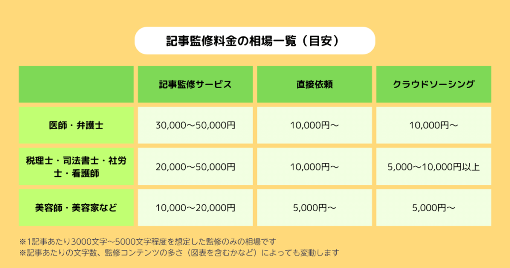 記事監修料金の相場（目安）一覧表