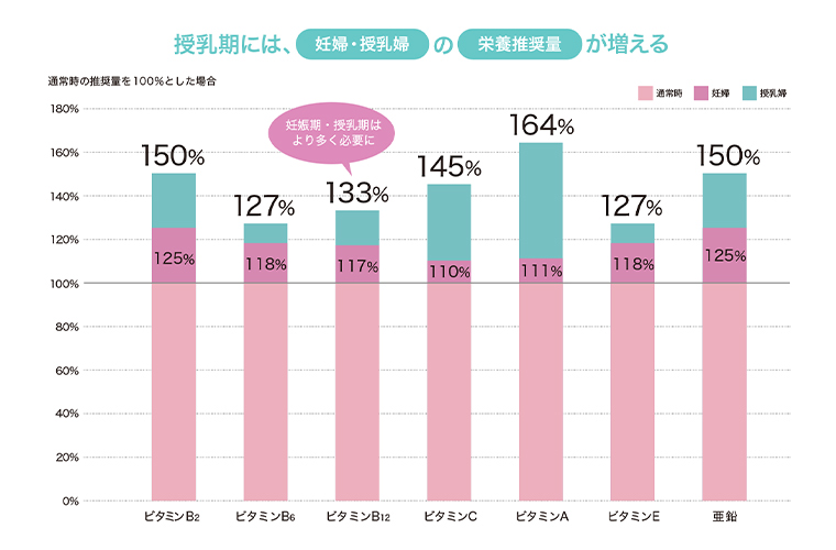 産後ママは栄養が不足しがち。その理由は? 理由1:授乳期はより多くの栄養が必要だから