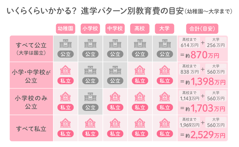 教育資金はすべて私立なら約2,529万円が目安-01
