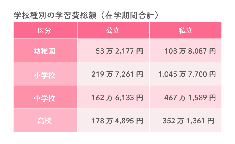 教育資金はすべて私立なら約2,529万円が目安-02