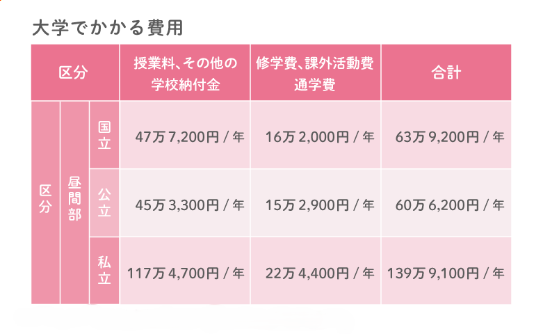 教育資金はすべて私立なら約2,529万円が目安-03